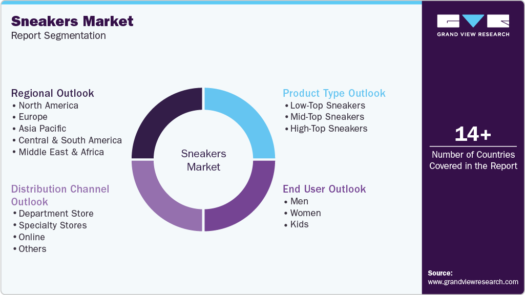 Global Sneakers Market Report Segmentation Global Sneakers Market Report Segmentation