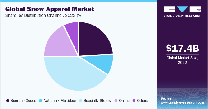 Global snow appare market share and size, 2022