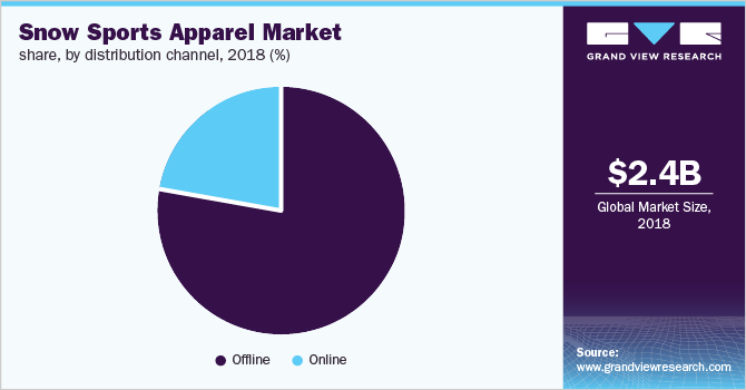 Global snow sports apparel market share, by distribution channel, 2018 (%)