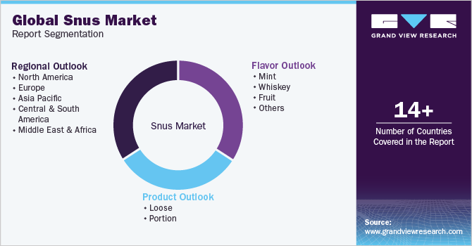 Global Snus Market Report Segmentation