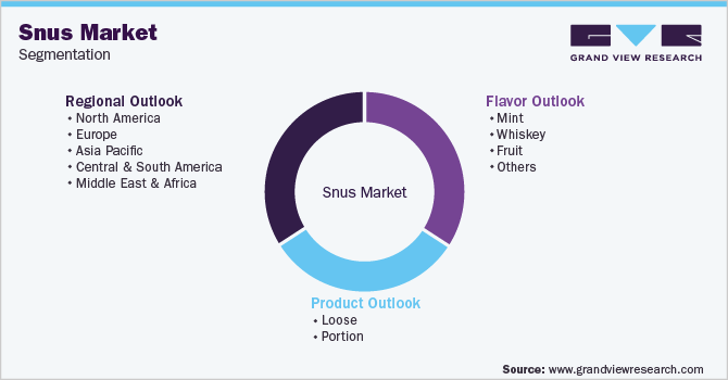 Global Snus Market Segmentation