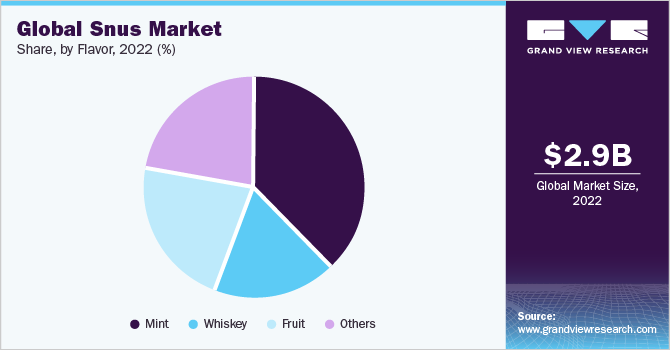 Global snus market share and size, 2022