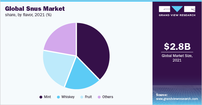  Global snus market share, by flavor, 2021 (%)