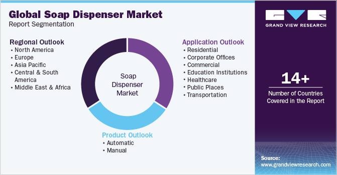 Global soap dispenser Market Report Segmentation