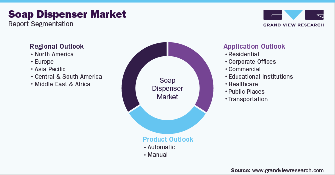 Global Soap Dispenser Market Segmentation