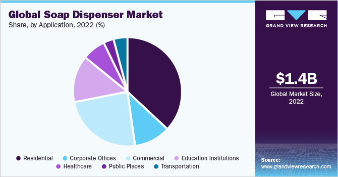 Global soap dispenser market share