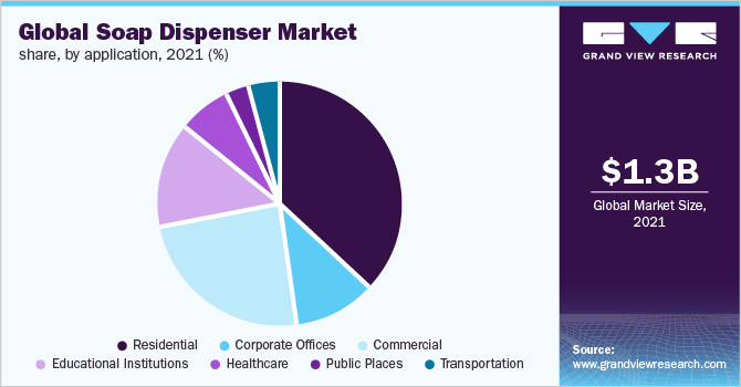 Global soap dispenser market share, by application, 2021 (%)