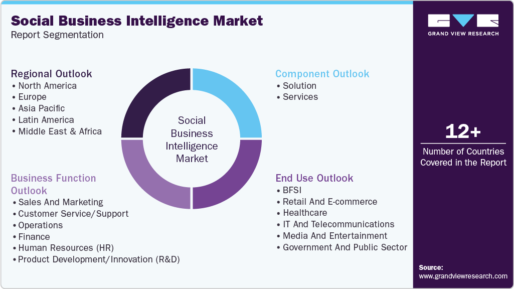 Global Social Business Intelligence Market Report Segmentation