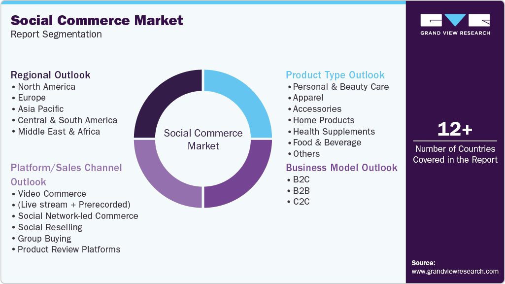 Global Social Commerce Market Report Segmentation