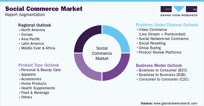 Global Social Commerce Market Segmentation