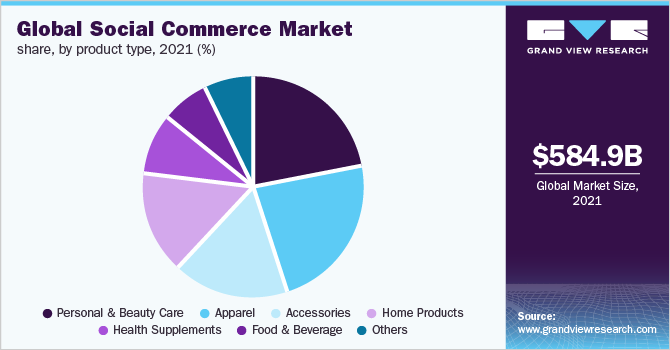 Global Social Commerce market share, by product type, 2021 (%)