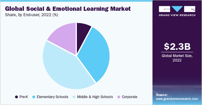 Global Social And Emotional Learning market share and size, 2022