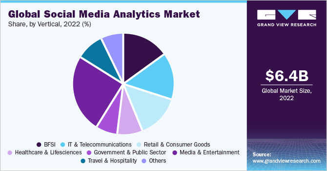 Global Social Media Analytics market share and size, 2022