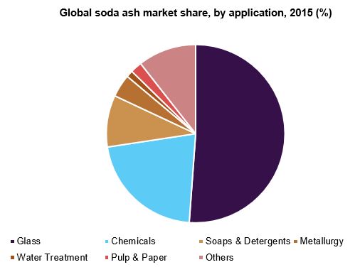 Global soda ash market