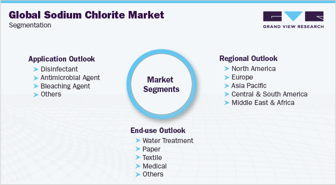 Global Sodium Chlorite Market Segmentation