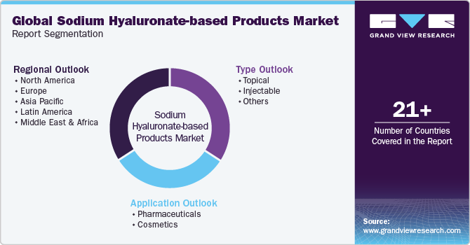 Global Sodium Hyaluronate-based Products Market Report Segmentation