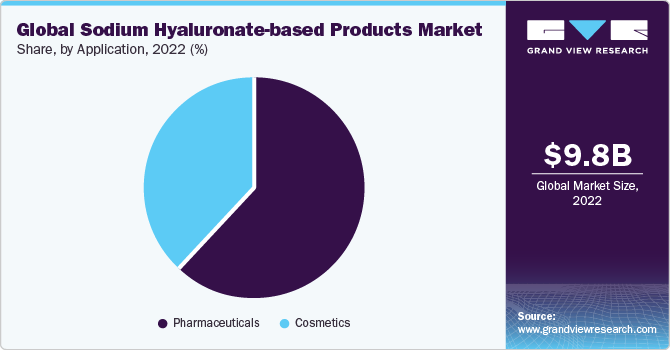 Global sodium hyaluronate market share and size, 2022
