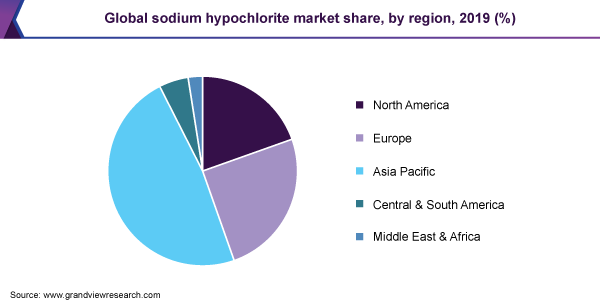Global sodium hypochlorite market share