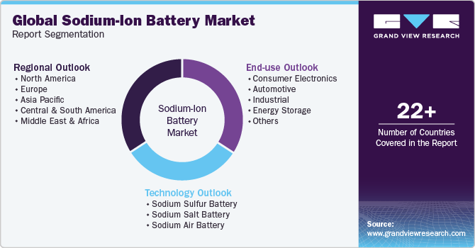 Global Sodium-Ion Battery Market Report Segmentation