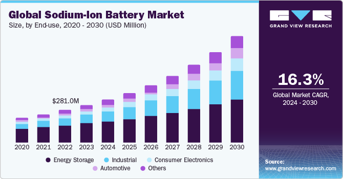 Global Sodium-Ion Battery Market size and growth rate, 2024 - 2030