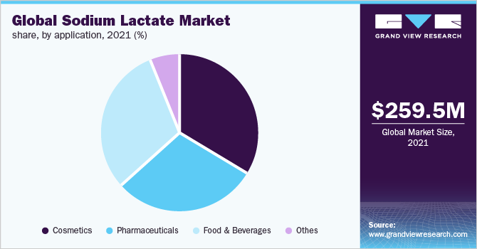 Global sodium lactate market share, by application, 2021 (%)