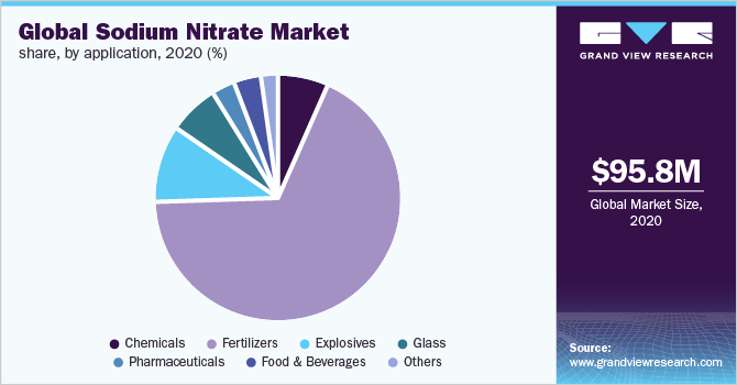 Global sodium nitrate market share, by application, 2020 (%)