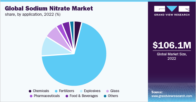Global sodium nitrate market share, by application, 2022 (%)