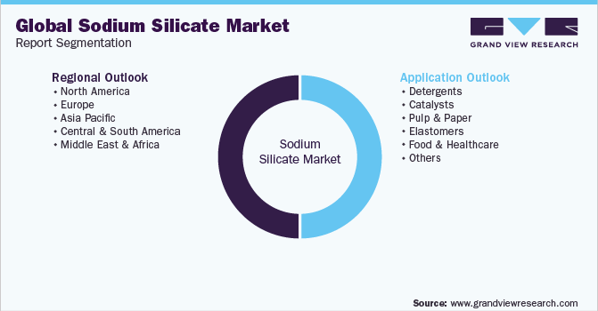 Global Sodium Silicate Market Report Segmentation