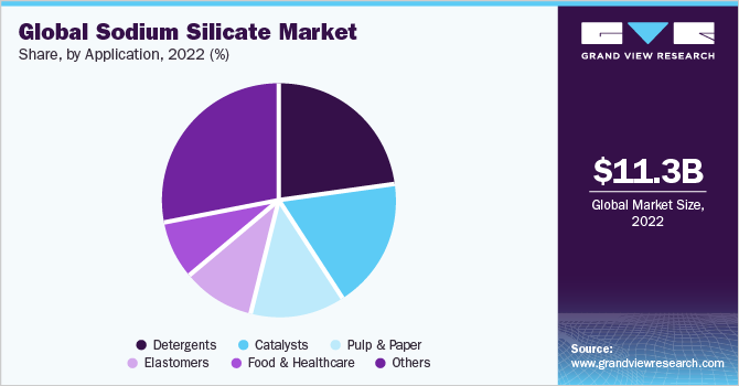 Global Sodium Silicate Market share and size, 2022