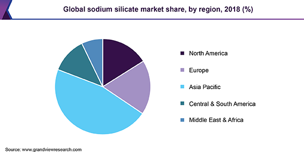 Global sodium silicate market share, by application, 2017 (%)