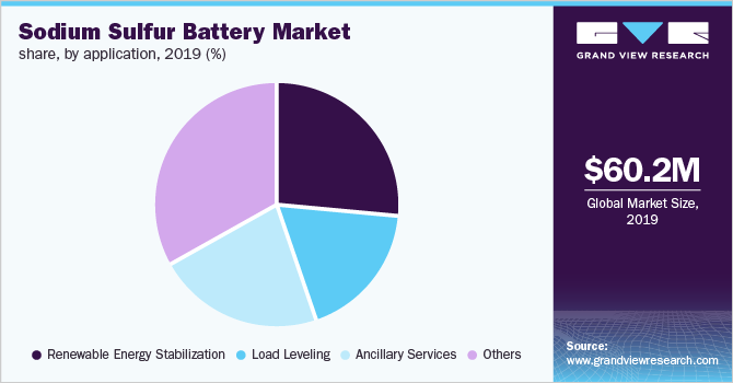 Sodium Sulfur Batteries Market share, by application