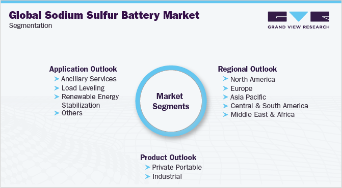 Global Sodium Sulfur Battery Market Segmentation