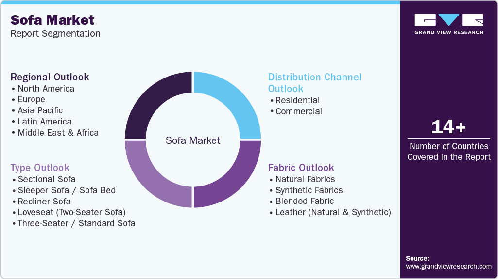Global Sofa Market Report Segmentation Global Sofa Market Report Segmentation