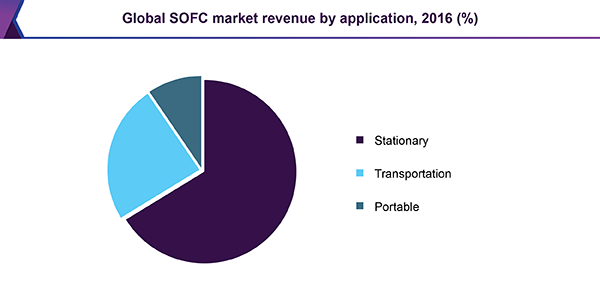 Global SOFC market revenue by application, 2016 (%)