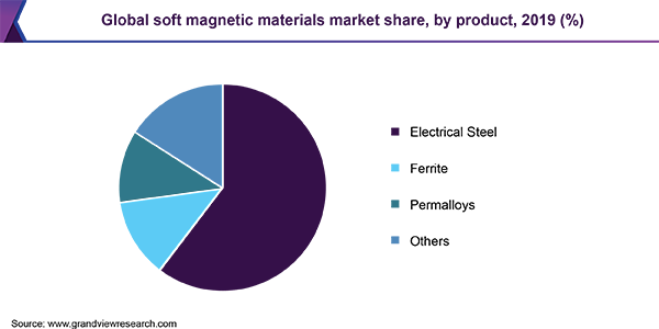 Global soft magnetic materials market share, by product, 2019 (%)