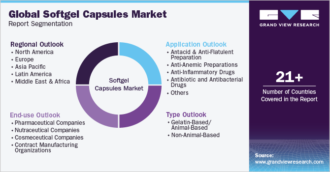 Global Softgel Capsules Market Report Segmentation