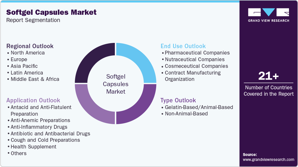 Global Softgel capsules Market Report Segmentation Global Softgel capsules Market Report Segmentation