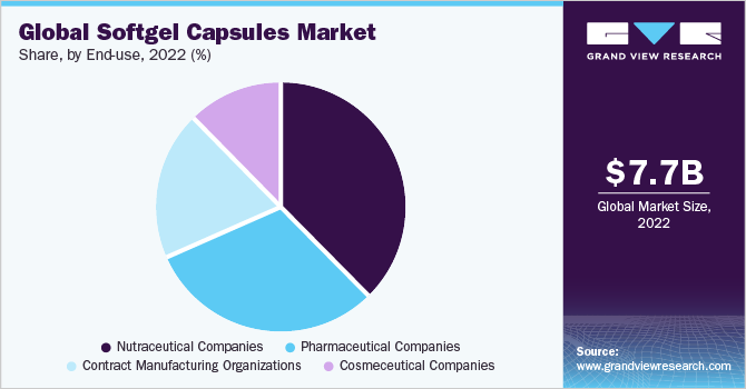 Global softgel capsules market share and size, 2022