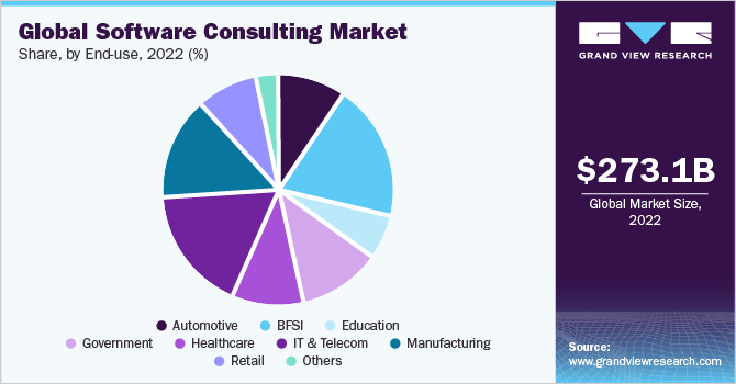 Global software consulting Market share and size, 2022