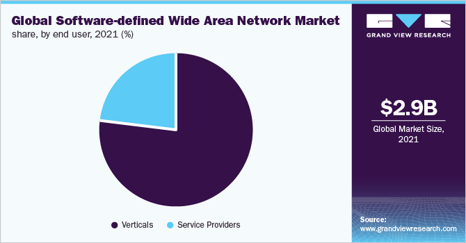  Global software-defined wide area network market share, by end user, 2021 (%)