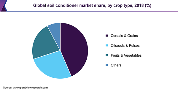 Global soil conditioner market share, by crop type, 2018 (%)