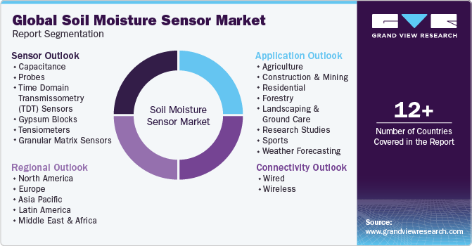 Global Soil Moisture Sensor Market Report Segmentation