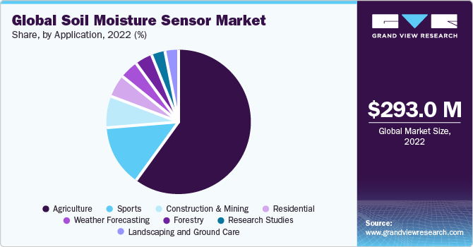 Global Soil Moisture Sensor Market share and size, 2022