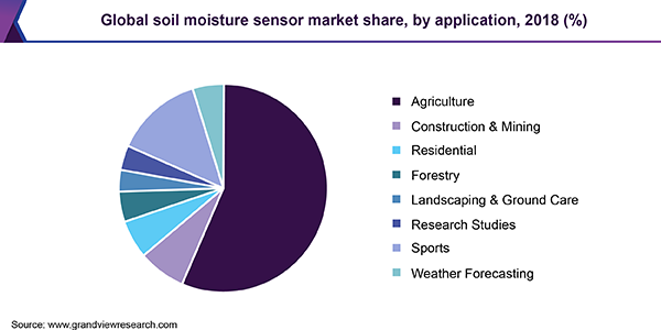 Global soil moisture sensor Market share