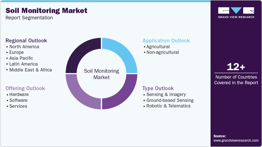 Global Soil Monitoring Market Report Segmentation