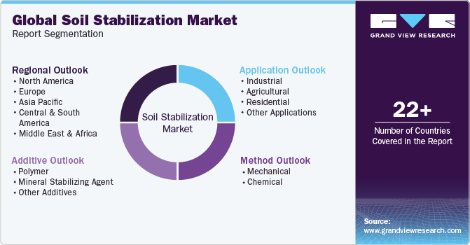 Global Soil Stabilization Market Report Segmentation