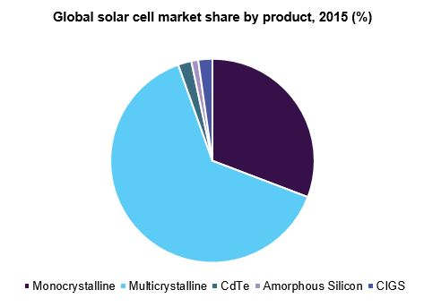 Global solar cell market share by product, 2015 (%)