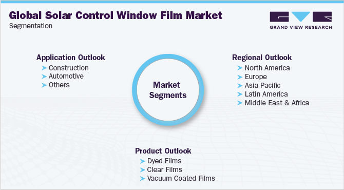 Global Solar Control Window Film Market Segmentation