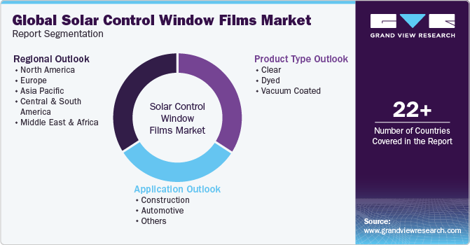 Global Solar Control Window Films Market Report Segmentation
