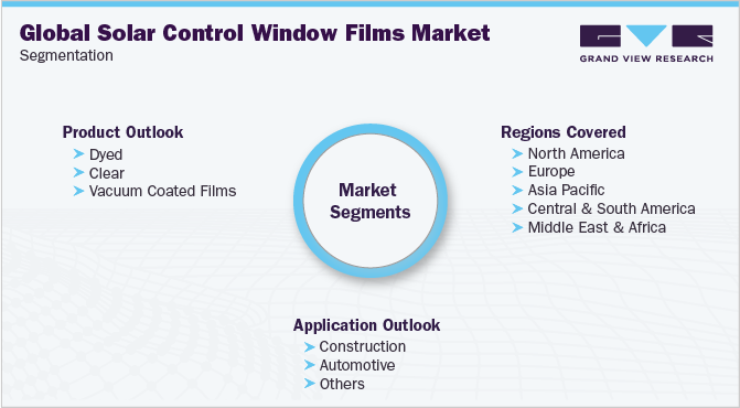 Global Solar Control Window Films Market Segmentation